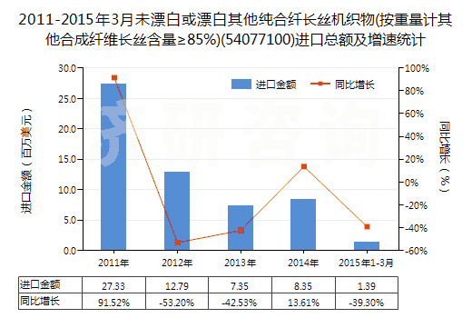 2011-2015年3月未漂白或漂白其他純合纖長絲機織物(按重量計其他合成纖維長絲含量≥85%)(54077100)進口總額及增速統(tǒng)計
